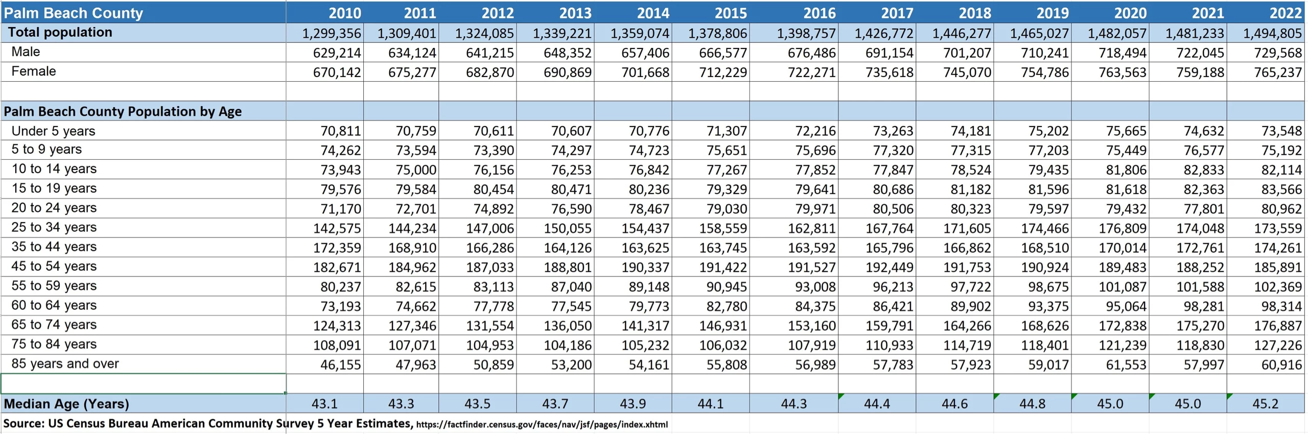 Palm Beach County Population by Age 2010 to 2022