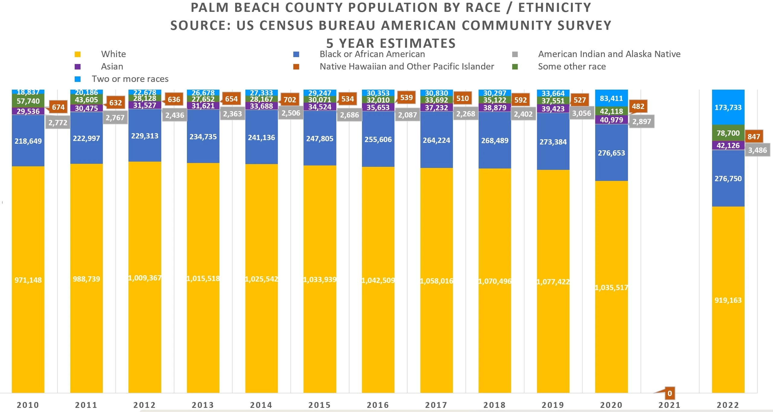 Palm Beach County Population by Ethnicity Graph 2010 to 2022