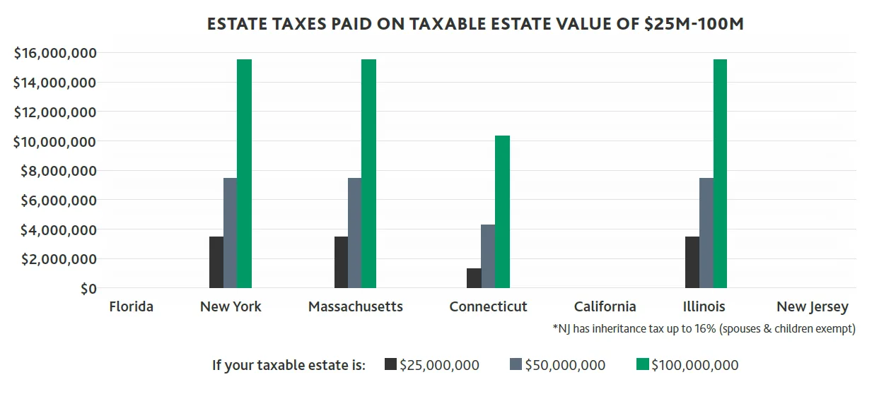 Estate Taxes Paid Graphic - BDO 2026